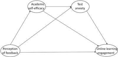 The effect of Chinese vocational college students’ perception of feedback on online learning engagement: academic self-efficacy and test anxiety as mediating variables
